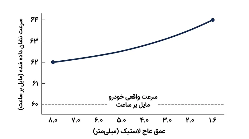 با سایش عاج لاستیک و کاهش قطر چرخ، میزان خطای مثبت کیلومترشمار به‌مرور بیشتر می‌شود.