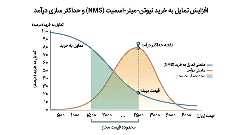 متمم نیوتن-میلر-اسمیت رقمی از قیمت را نشان می‌دهد که کل درآمد حاصله را بیشینه می‌سازد.