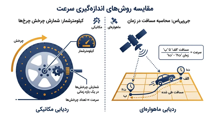 کیلومترشمار مکانیکی دور چرخ‌ها را می‌شمارد، در حالی که جی‌پی‌اس جابه‌جایی واقعی فیزیکی روی زمین را محاسبه می‌کند.