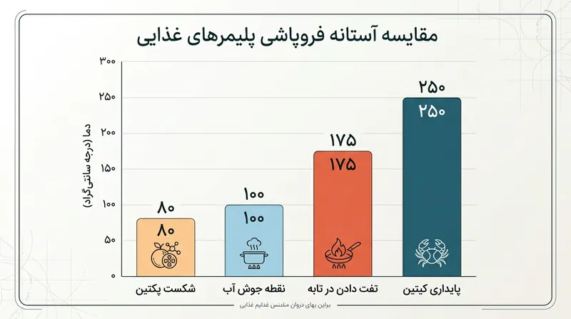 سقوط پهنای باند: اثر میلر بسیار پیش از رسیدن ترانزیستور به سقف فیزیکی، سیگنال را تضعیف می‌کند.