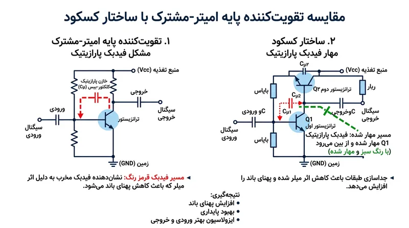 توپولوژی کسکود طبقه ورودی را از بهره ولتاژ بی‌نیاز ساخته و مانع اثر میلر می‌شود.