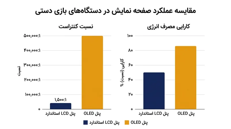 مقایسه کارایی و کنتراست پنل‌های OLED در برابر LCD در دستگاه‌های قابل حمل.