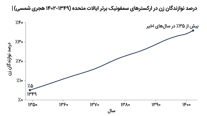 روند افزایش حضور زنان در ارکسترهای سمفونیک پس از اجرای آزمون‌های کور.