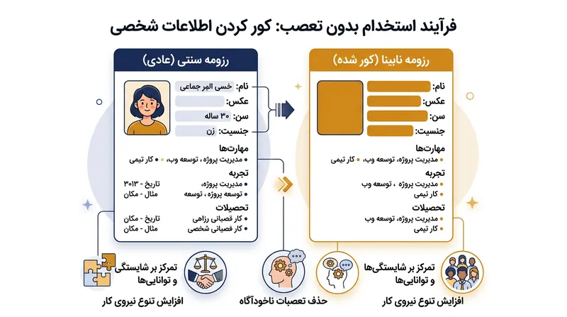 تفاوت رزومه سنتی و رزومه کور در نمایش اطلاعات به کارفرما.