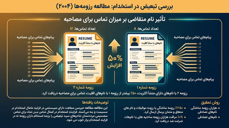 تاثیر نام‌ها بر میزان دریافت تماس برای مصاحبه در شرایط مهارت برابر.
