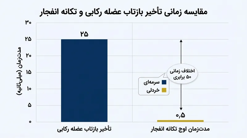 پیش از آنکه بازتاب زیستی گوش فعال شود، موج انفجار قله تخریبی خود را ۵۰ بار طی کرده است.