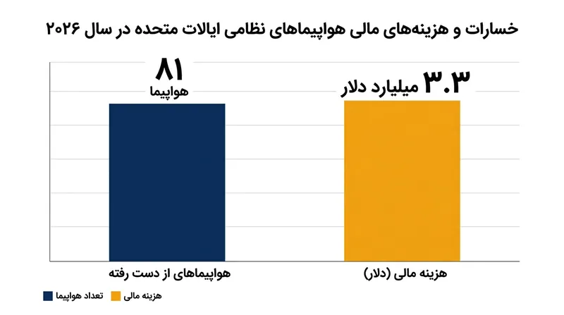 خسارات ارتش آمریکا در جریان درگیری‌های اخیر بر اساس گزارش مرکز پژوهش‌های کنگره.