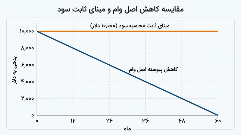در ساختار نرخ سود ثابت، حتی پس از تسویه بخش عمده وام، بهره بر روی کل اصل اولیه محاسبه می‌شود.