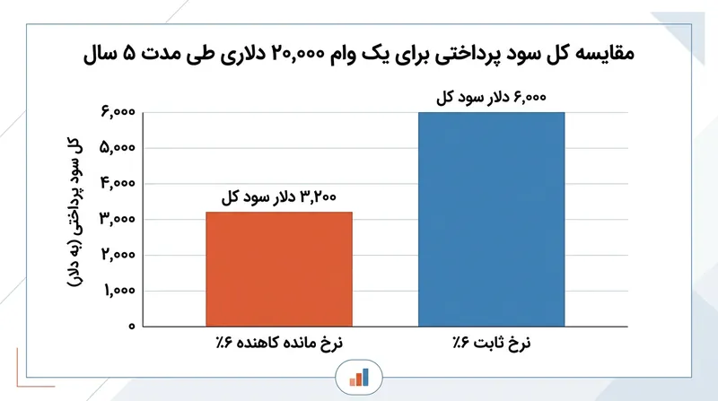 با فرض درصد اسمی یکسان، تسهیلات با نرخ ثابت تقریباً دو برابر وام‌های مانده کاهنده سود دریافت می‌کند.