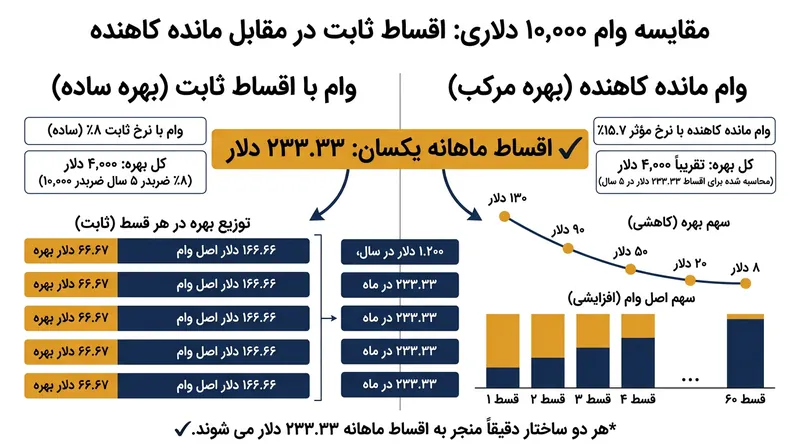 یک وام با نرخ سود ثابت ۸ درصد دقیقاً همان قسط ماهانه‌ای را تولید می‌کند که وام با نرخ مانده کاهنده ۱۵٫۷ درصد دارد.