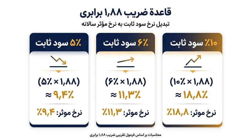 ضرب کردن نرخ سود ثابت اعلامی در عدد ۱٫۸۸، برآوردی با دقت بسیار بالا از نرخ بهره موثر سالانه به دست می‌دهد.