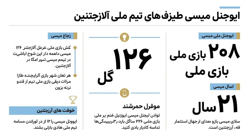 آمار خیره‌کننده لیونل مسی در دوران حضورش در تیم ملی آرژانتین.
