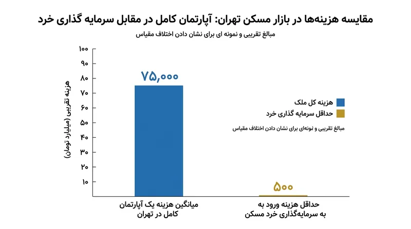 فاصله معنادار میانگین قیمت یک واحد کامل با حداقل سرمایه مورد نیاز برای ورود به بازار مسکن متری.