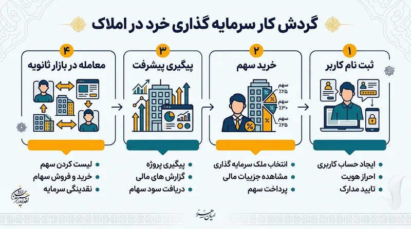 چرخه خرید، نگهداری و فروش سهام ملکی در بازار ثانویه سامانه خانه‌ریز.