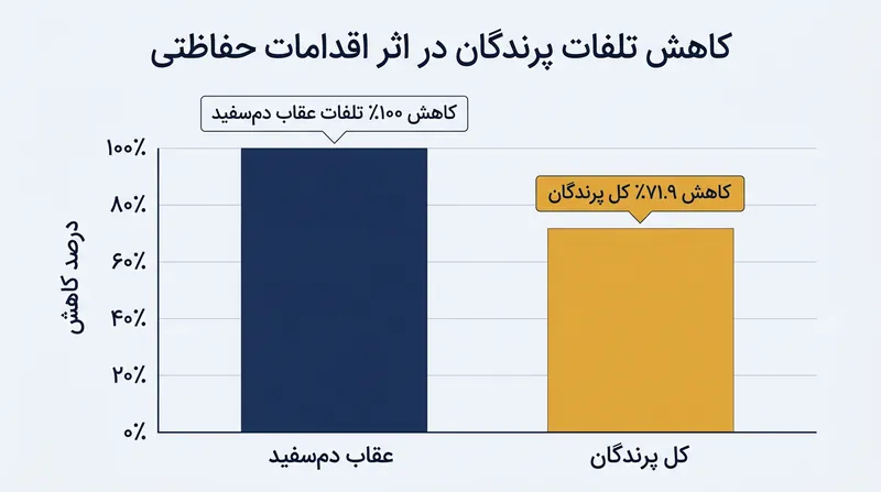 شکارچیان رأس هرم مانند عقاب دریایی دم‌سفید، بالاترین سطح محافظت را در نتیجه به‌کارگیری پره‌های با کنتراست بالا تجربه کرده‌اند.