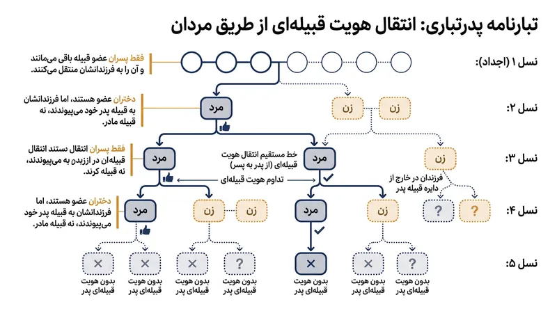 در نظام پدرتباری، فرزندان عمه به قبیله‌ای دیگر تعلق می‌گیرند و متقاطع‌تبار شمرده می‌شوند.