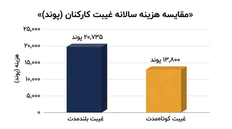 هزینه‌های مالی مستقیم غیبت کارکنان در طول سال به گزارش مت‌لایف بریتانیا.