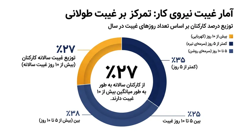 بیش از یک‌چهارم کارکنان سالانه بیش از ۱۰ روز غیبت برنامه‌ریزی‌نشده ثبت می‌کنند.
