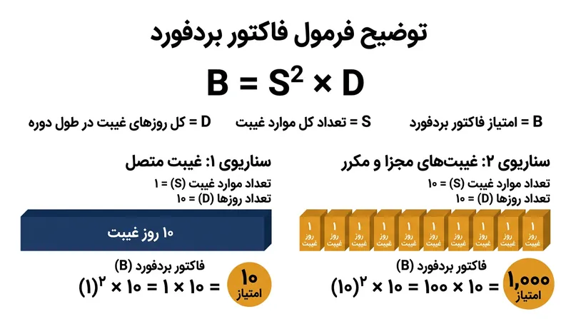 این فرمول جریمه‌ای تصاعدی بر غیبت‌های کوتاه‌مدت مکرر اعمال می‌کند.