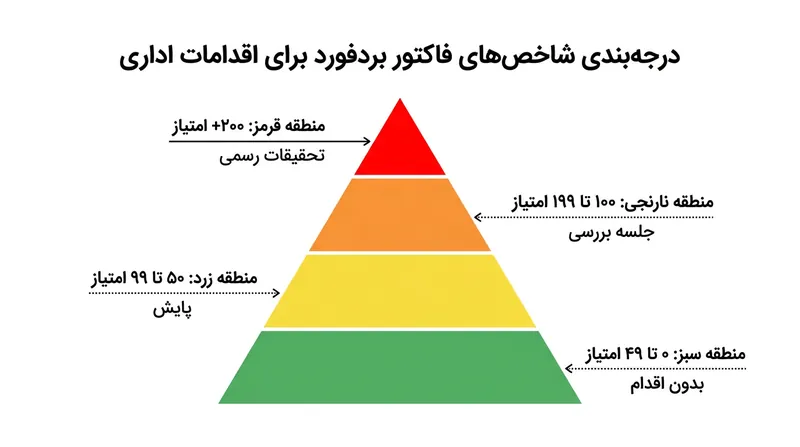 آستانه‌های استاندارد منابع انسانی برای اقدام بر اساس امتیاز فاکتور بردفورد.
