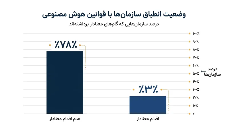 آمادگی صنایع گوناگون برای پایبندی به قانون هوش مصنوعی اروپا همچنان بسیار اندک است.