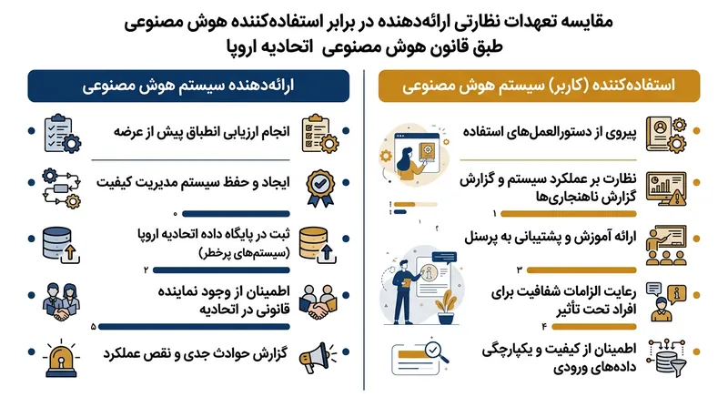 بار تکالیف نظارتی با تغییر رده‌بندی سازمان از استفاده‌کننده به ارائه‌دهنده به شکلی چشمگیر افزایش می‌یابد.