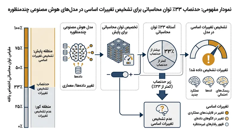 تغییراتی که به کمتر از یک‌سوم توان محاسباتی اولیه مدل نیاز دارند، معمولاً از شمول تغییر اساسی خارج می‌مانند.