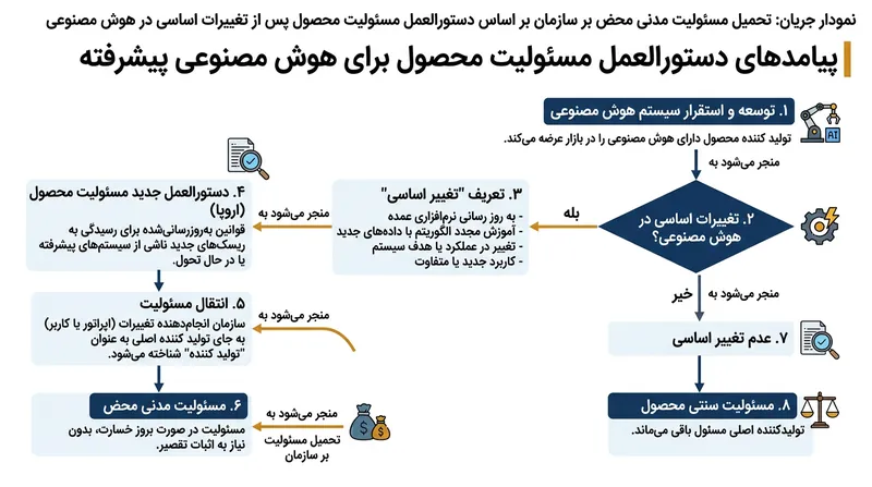 دستورالعمل بازنگری‌شده مسئولیت محصول، اعمال‌کنندگان تنظیم دقیق را مشمول مسئولیت محض در قبال نقایص می‌کند.