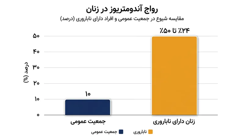 شیوع آندومتریوز در میان زنان مبتلا به ناباروری به مراتب بیشتر از جمعیت عمومی است.