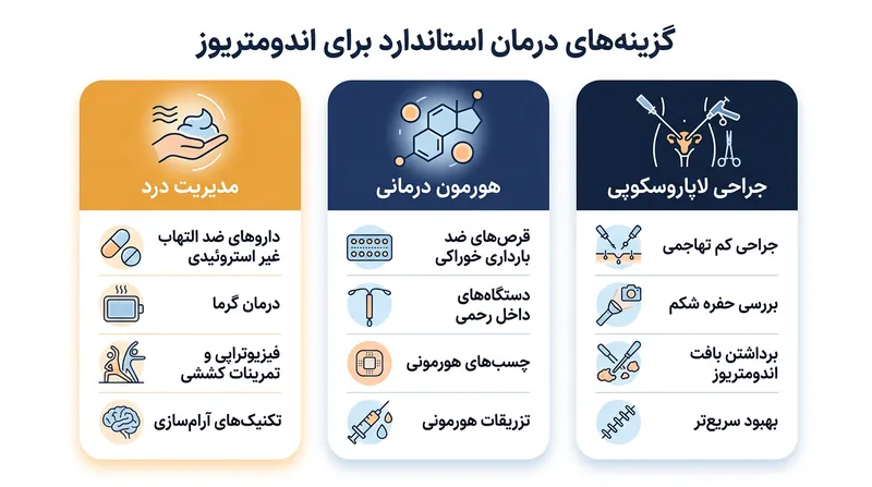 گزینه‌های درمانی آندومتریوز بر اساس شدت علائم و تمایل بیمار به بارداری انتخاب می‌شوند.