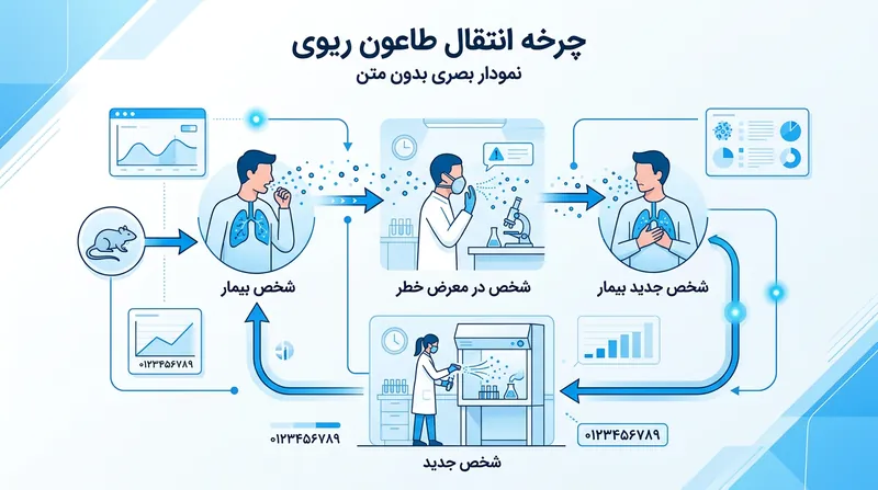 طاعون ریوی یکی از خطرناک‌ترین انواع این بیماری است که از طریق تنفس منتقل می‌شود.