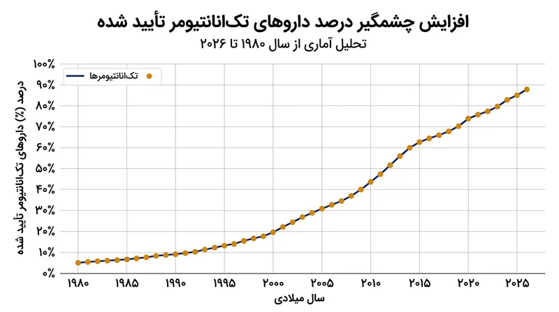 روند رو به رشد تایید داروهای تک‌انانتیومری در دهه‌های اخیر، که مستقیماً وام‌دار پیشرفت‌ها در سنتز نامتقارن است.