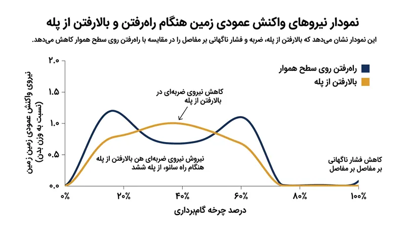 به دلیل اینکه پله بالایی زیر پا قرار می‌گیرد، صعود از پله افت عمودی وزن بدن و در نتیجه ضربات مخرب مفاصل را به شدت کم می‌کند.