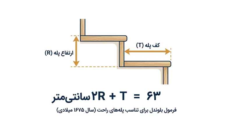 فرمول بلوندل مشخص می‌کند که بالا بردن پا در راستای عمودی، دقیقاً دو برابر حرکت افقی پا انرژی می‌طلبد.