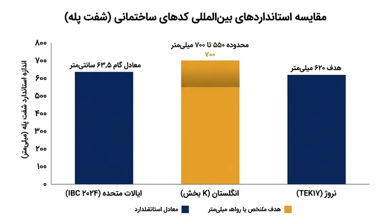 استانداردهای مهندسی ساختمان در آمریکا، انگلستان و نروژ همگی از تناسباتی پیروی می‌کنند که دقیقاً منطبق بر ریاضیات قرن هفدهم است.