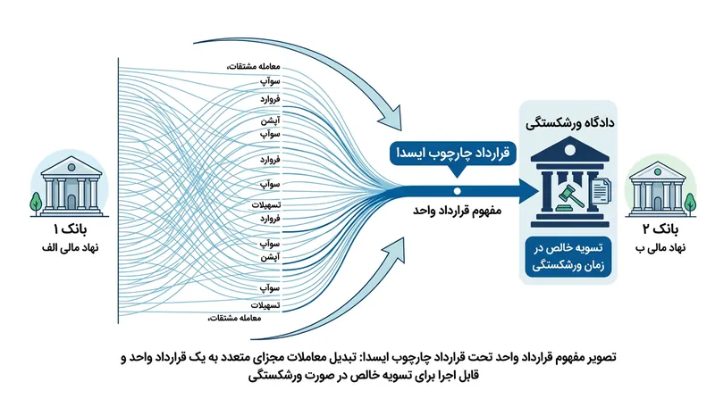 اصل «قرارداد واحد» دست مدیر تصفیه را برای تفکیک معاملات سودآور از تعهدات زیان‌بار به‌طور کامل می‌بندد.