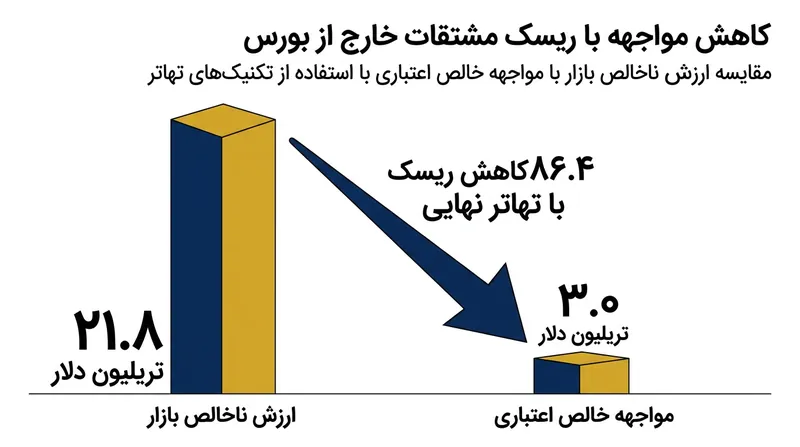 سازوکار تهاتر نهایی ۸۶.۴ درصد از ریسک اعتباری ناخالص بازار جهانی مشتقات را تا میانه سال ۲۰۲۵ مهار کرد.