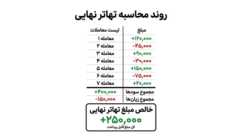 به هنگام نکول، ارزش جایگزینی تک‌تک قراردادها برآورد شده و همه در قالب یک تسویه خالص تجمیع می‌گردند.