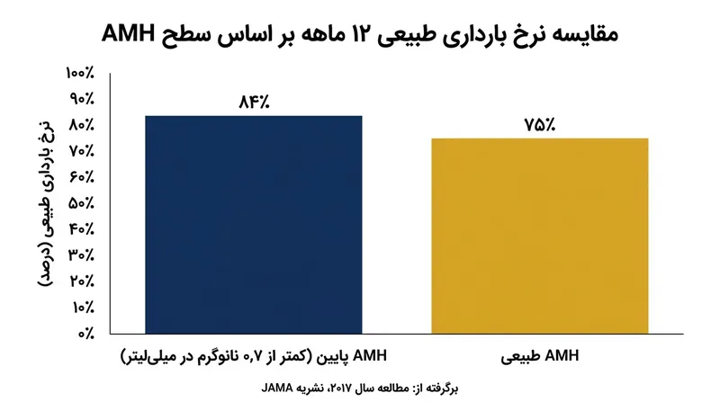 مطالعه هم‌گروهی JAMA در سال ۲۰۱۷ نشان داد که کاهش ذخیره تخمدان احتمال بارداری طبیعی را در طول ۱۲ ماه کاهش نمی‌دهد.