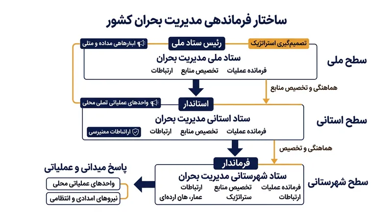 قانون مدیریت بحران، سلسله‌مراتب روشنی برای مداخله ارگان‌ها از سطح شهرستان تا سطح ملی تعریف کرده است.