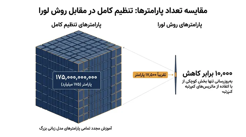 فناوری LoRA شمار پارامترهای آموزش‌پذیر را در مقایسه با تنظیم دقیق سراسری تا ۱۰,۰۰۰ برابر کاهش می‌دهد.