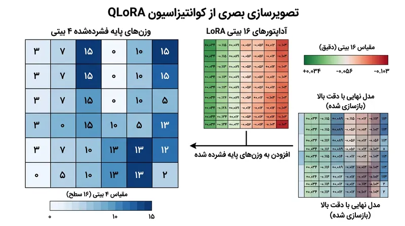 روش QLoRA با ترکیب انطباق کم‌رتبه و فشرده‌سازی ۴ بیتی، امکان آموزش مدل‌های بسیار بزرگ را روی یک کارت گرافیک معمولی فراهم می‌کند.