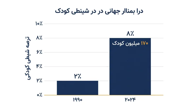 میزان شیوع چاقی در میان کودکان و نوجوانان در طول سه دهه گذشته چهار برابر شده است.