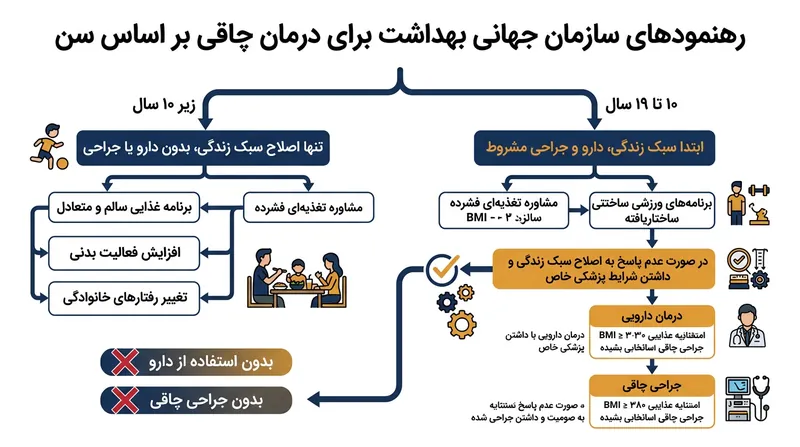 سازمان جهانی بهداشت آستانه سنی قاطعی برای مداخلات دارویی و جراحی در چاقی کودکان تعیین کرده است.