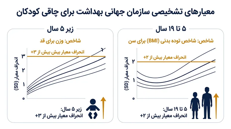 معیارهای تشخیصی استاندارد به پزشکان کمک می‌کند بیماران در معرض خطر را پیش از بروز عوارض متابولیک شناسایی کنند.