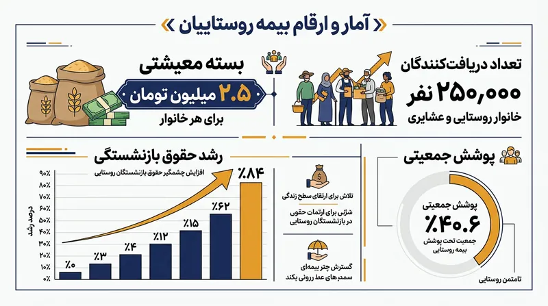رشد شاخص‌های حمایتی صندوق بیمه اجتماعی کشاورزان در دو سال اخیر.