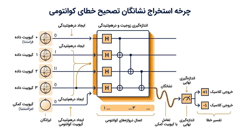 کیوبیت‌های کمکی با کیوبیت‌های داده همسایه درهم‌تنیده می‌شوند تا داده‌های زوجیت را استخراج کرده و نشانگان خطای کلاسیک ۱+ یا ۱- تولید کنند.