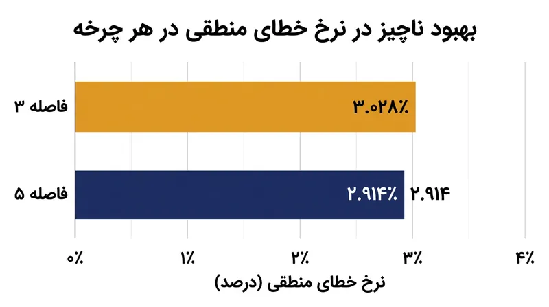 آزمایش‌های اخیر نشان داد که ارتقا از کد سطحی با فاصله ۳ به فاصله ۵، خطاهای منطقی را مهار کرده است، اما فقط با حاشیه‌ای بسیار باریک.