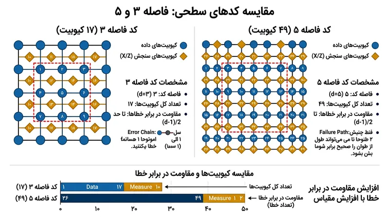 یک کد سطحی با فاصله ۳ برای تصحیح یک خطا به ۱۷ کیوبیت فیزیکی نیاز دارد، در حالی که کد با فاصله ۵ برای اصلاح دو خطا به ۴۹ کیوبیت نیازمند است.
