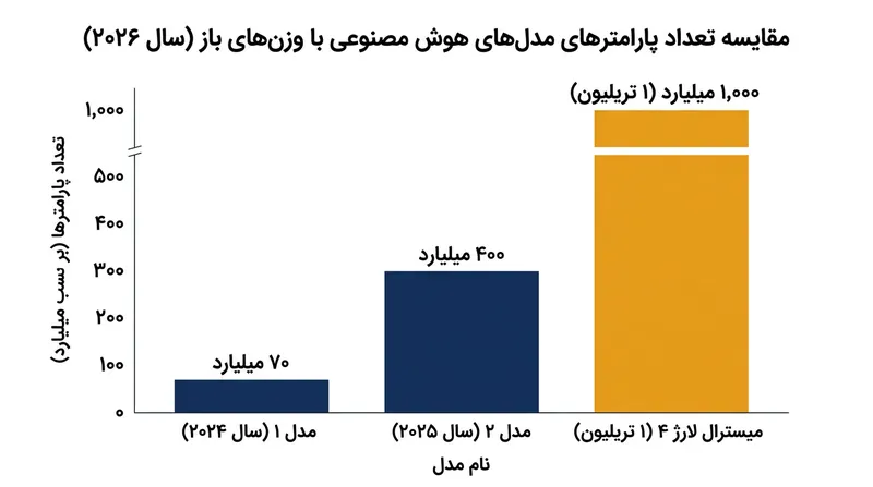 مدل Large 4 یک جهش ساختاری بی‌سابقه در مقیاس معماری‌های وزن‌باز به حساب می‌آید.